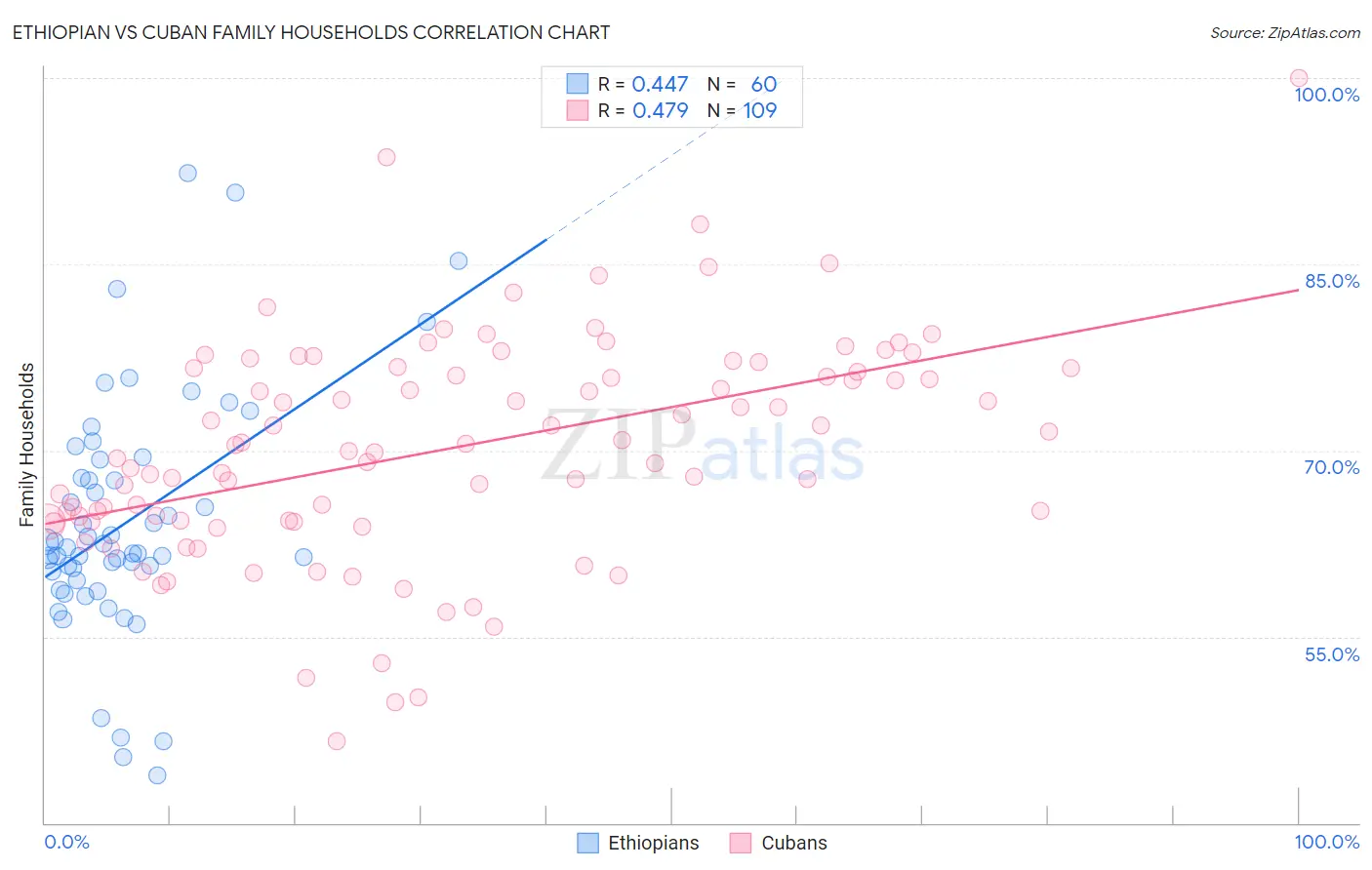 Ethiopian vs Cuban Family Households