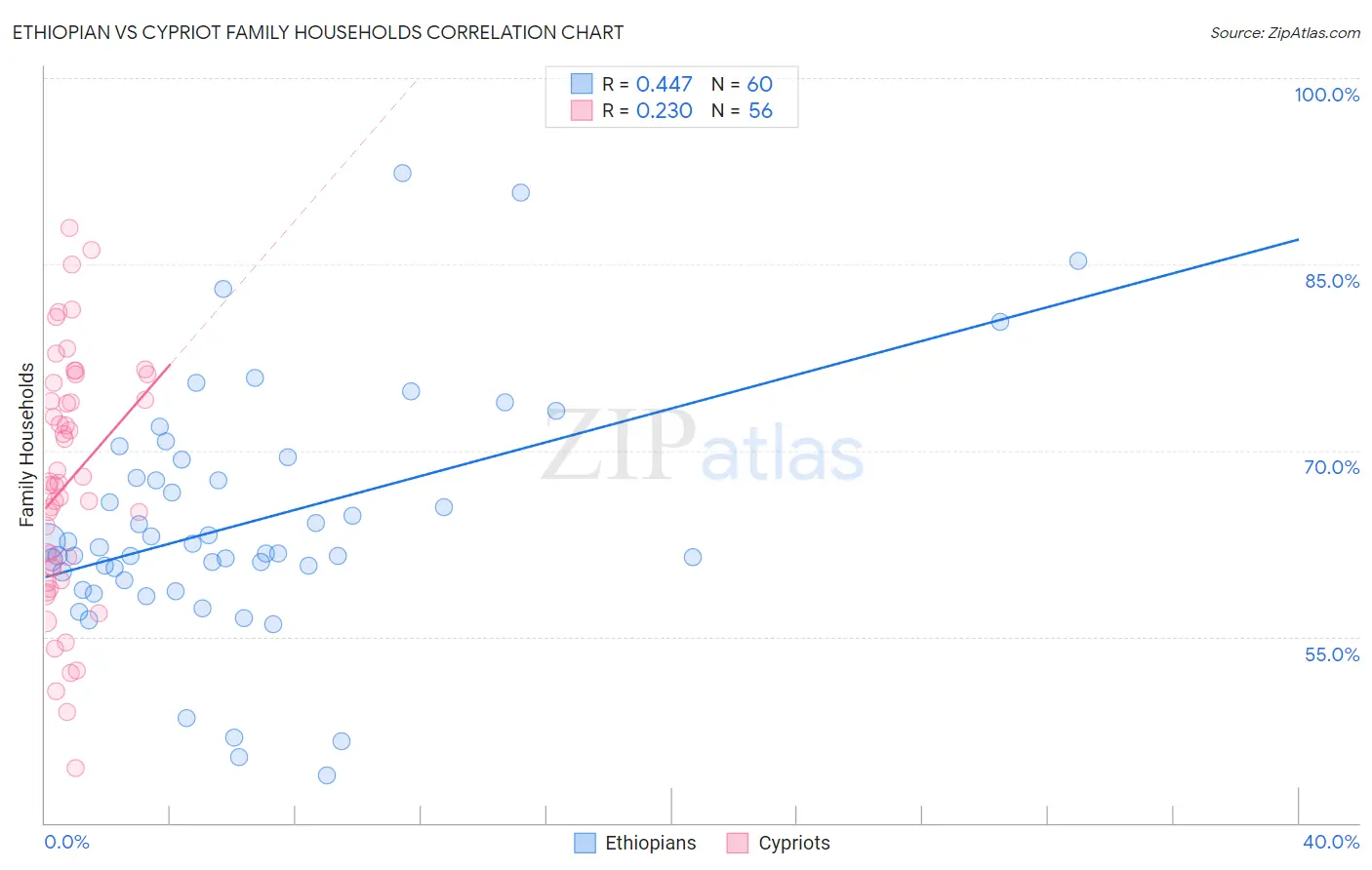 Ethiopian vs Cypriot Family Households