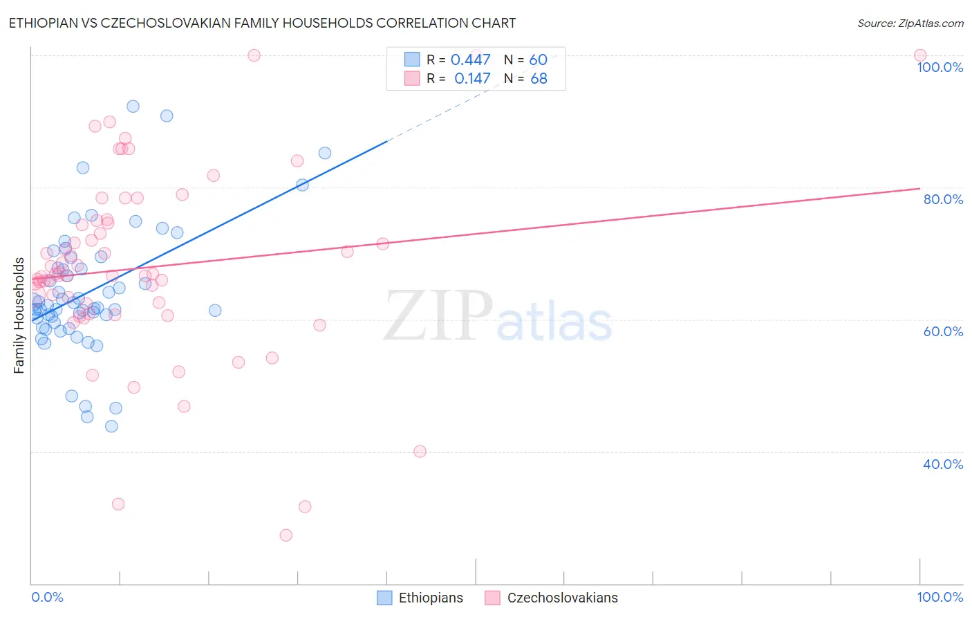 Ethiopian vs Czechoslovakian Family Households