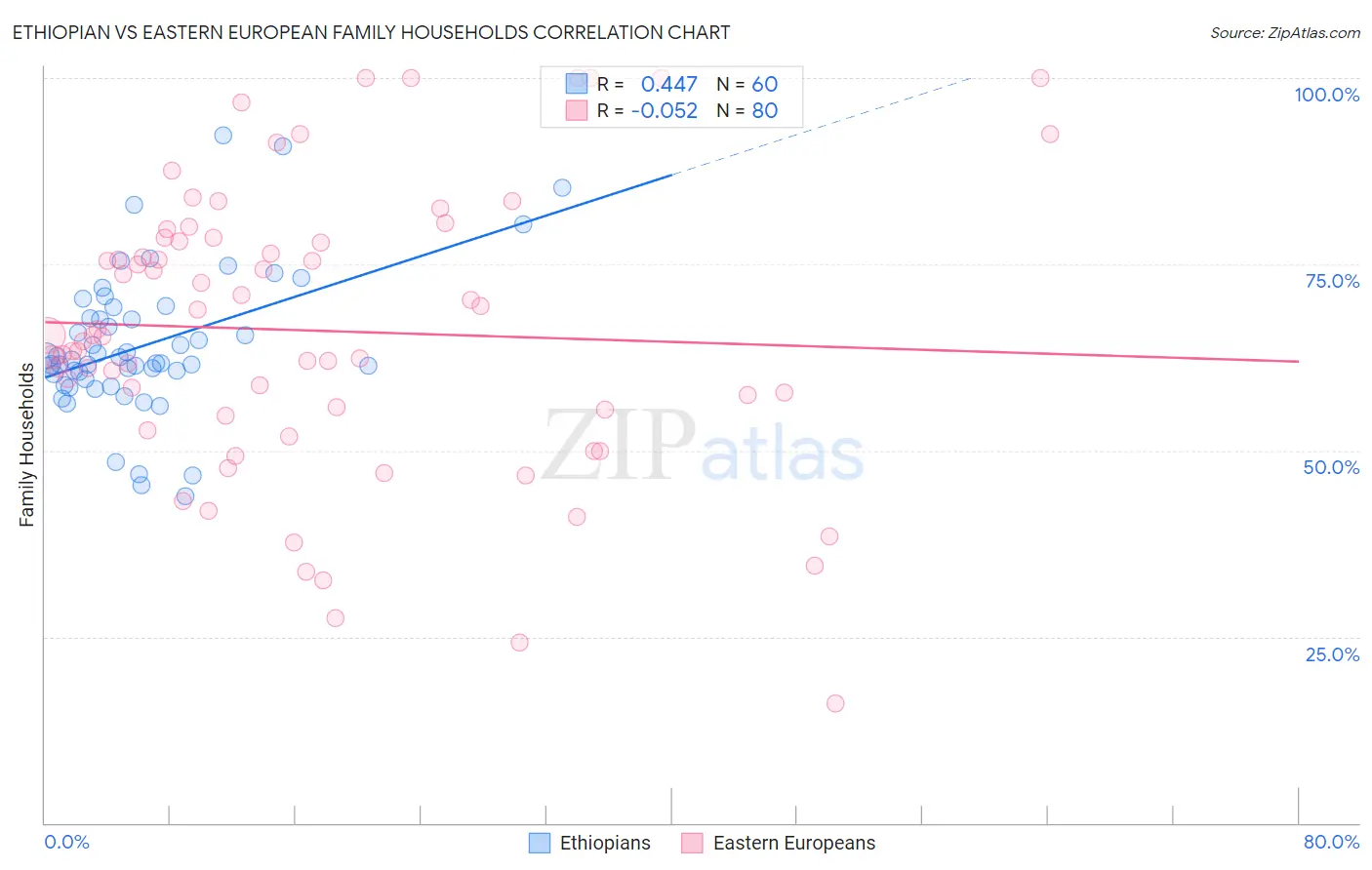 Ethiopian vs Eastern European Family Households