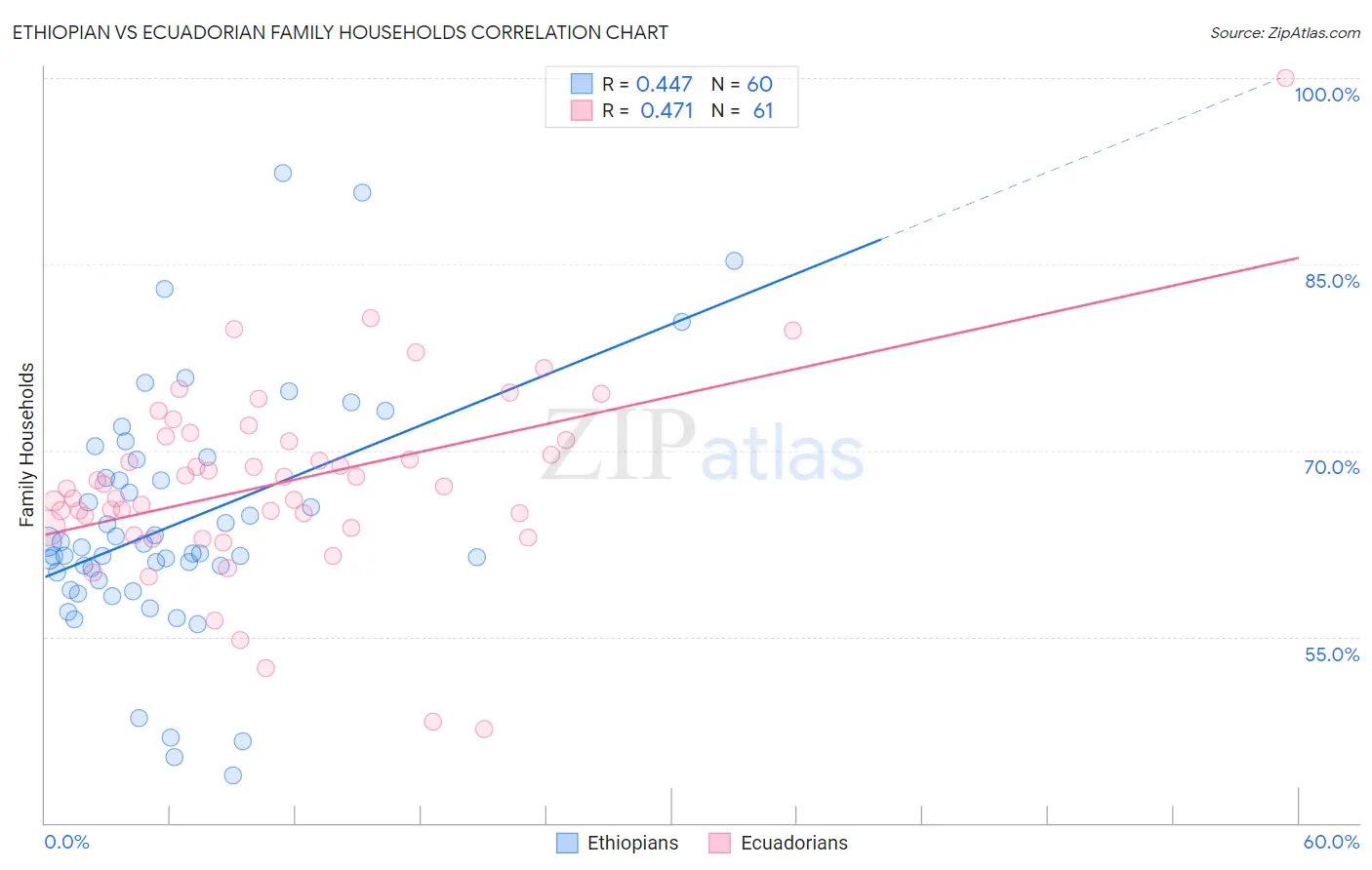 Ethiopian vs Ecuadorian Family Households