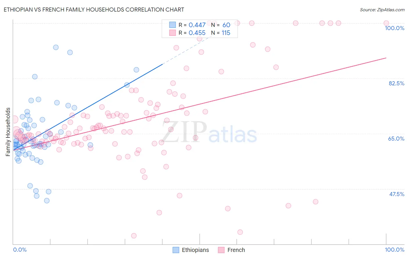 Ethiopian vs French Family Households