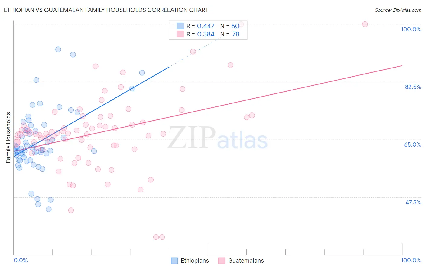 Ethiopian vs Guatemalan Family Households