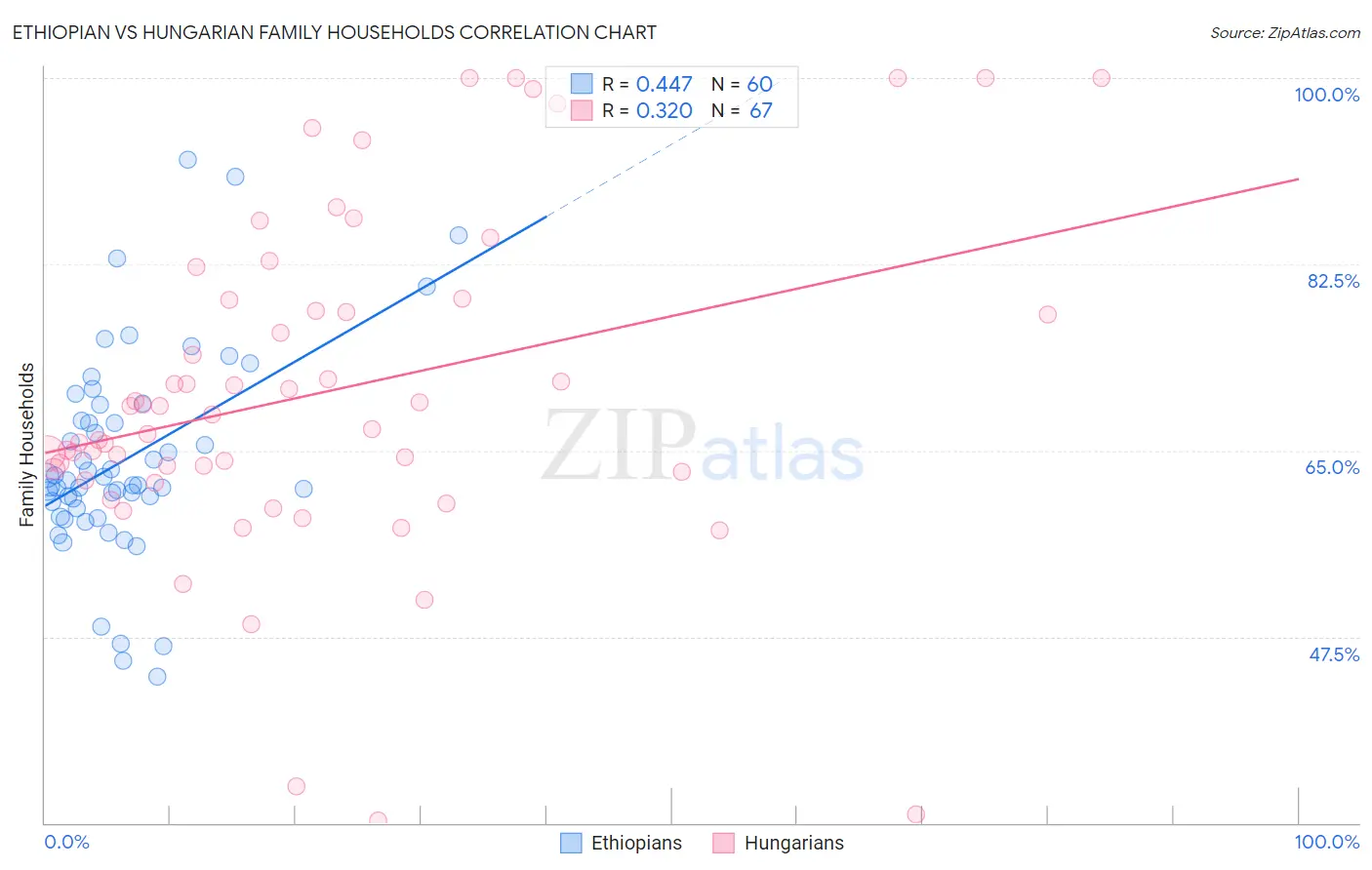 Ethiopian vs Hungarian Family Households