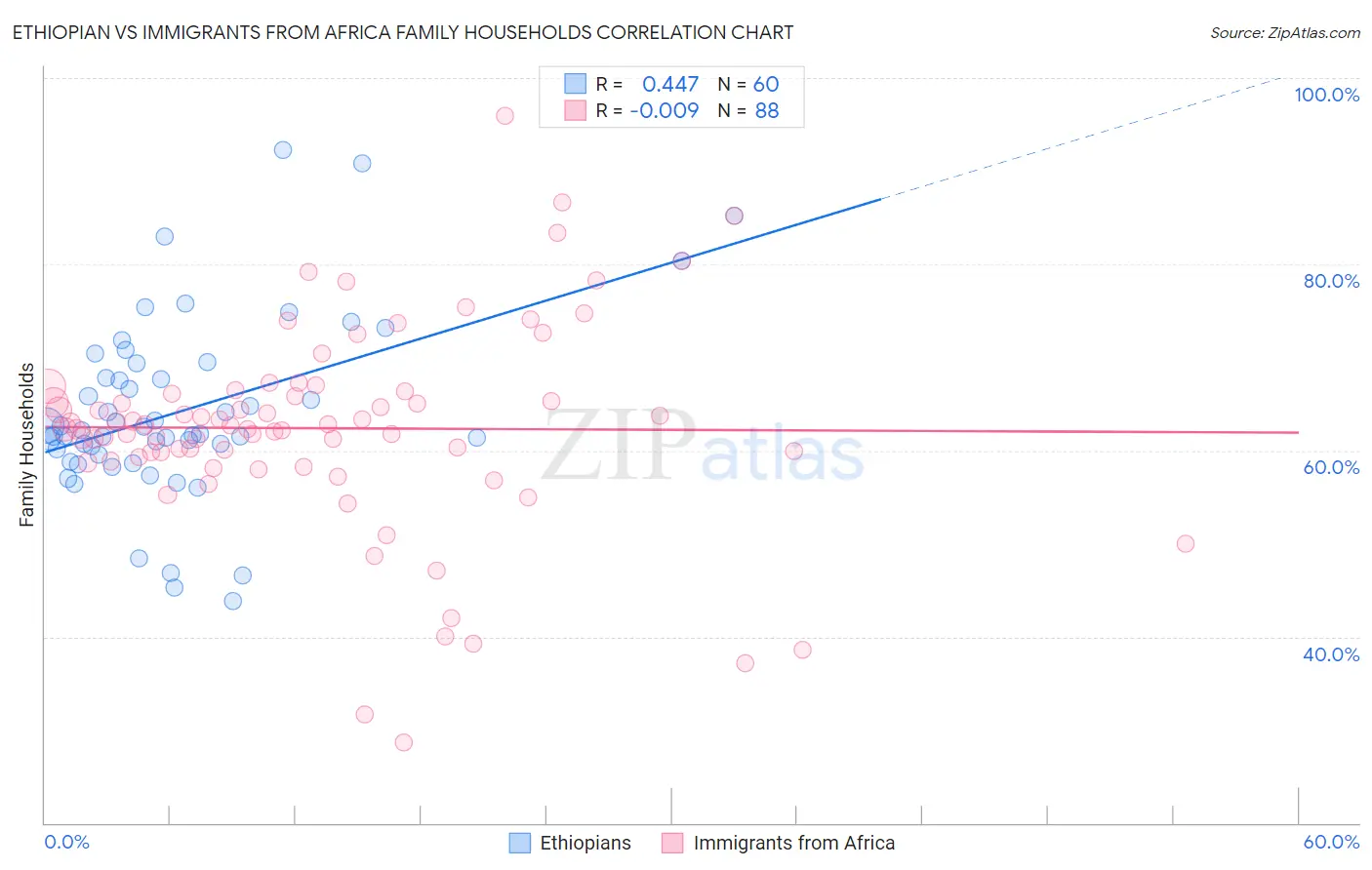 Ethiopian vs Immigrants from Africa Family Households