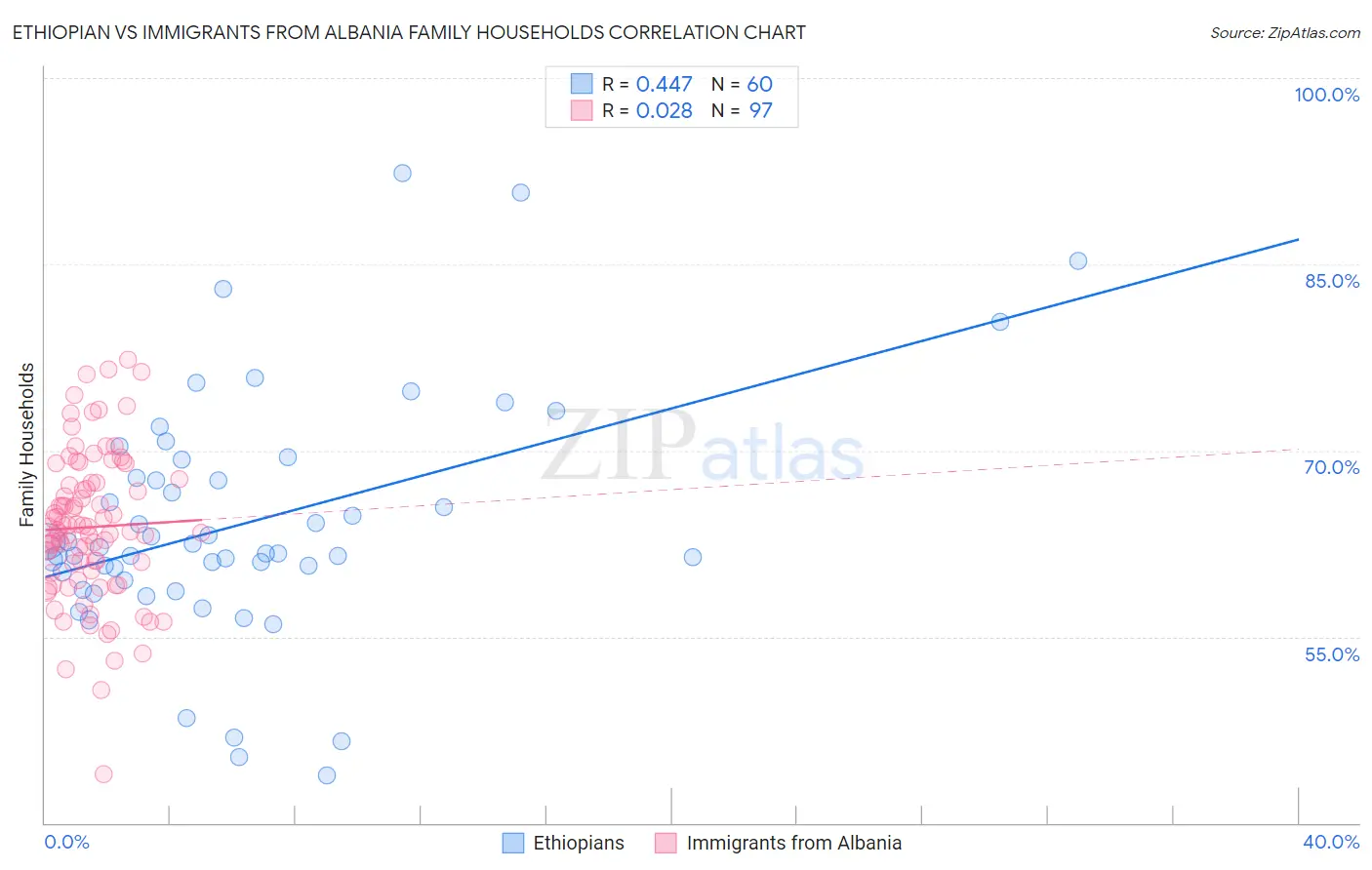 Ethiopian vs Immigrants from Albania Family Households