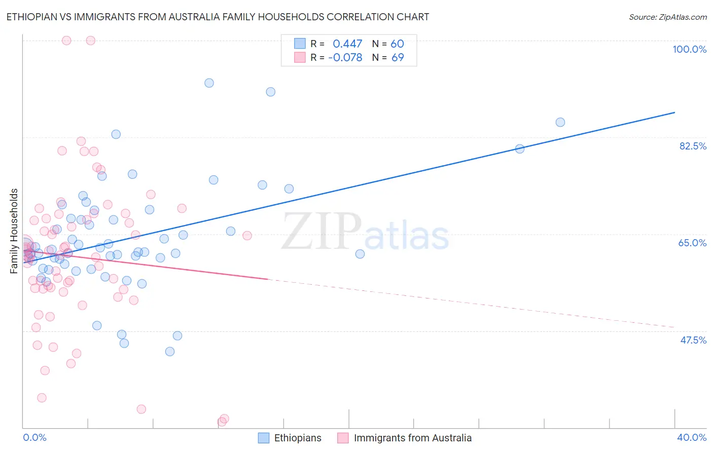 Ethiopian vs Immigrants from Australia Family Households