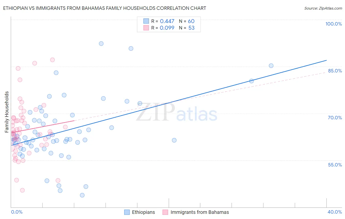 Ethiopian vs Immigrants from Bahamas Family Households