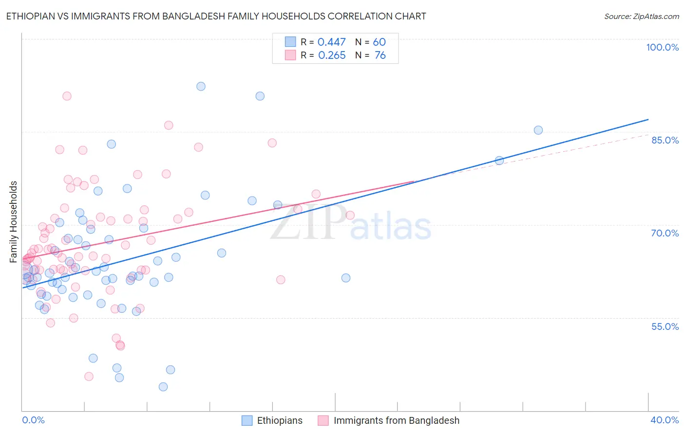 Ethiopian vs Immigrants from Bangladesh Family Households