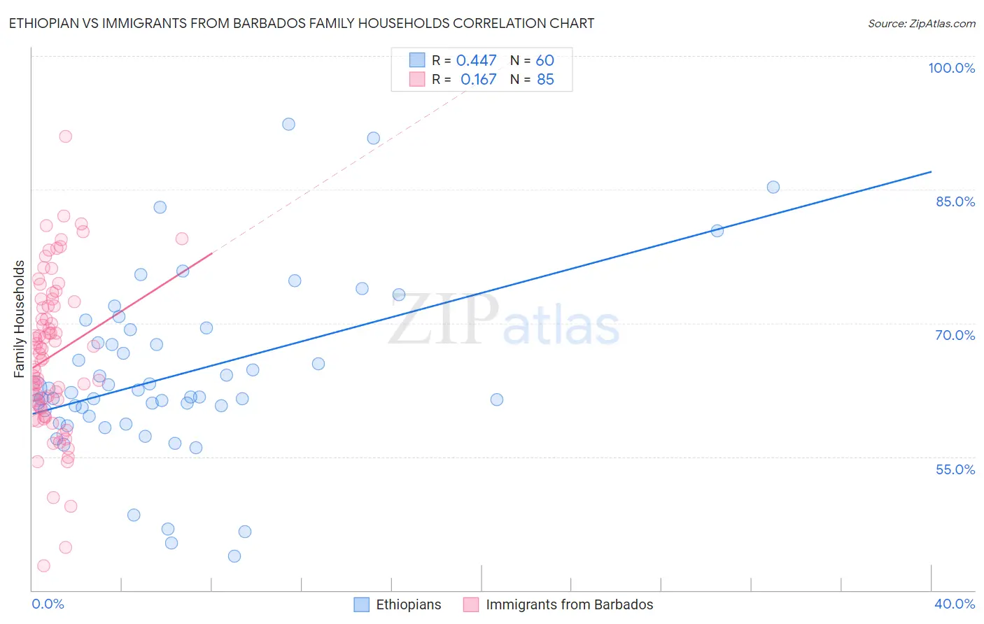 Ethiopian vs Immigrants from Barbados Family Households