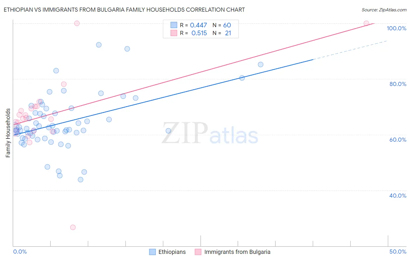 Ethiopian vs Immigrants from Bulgaria Family Households