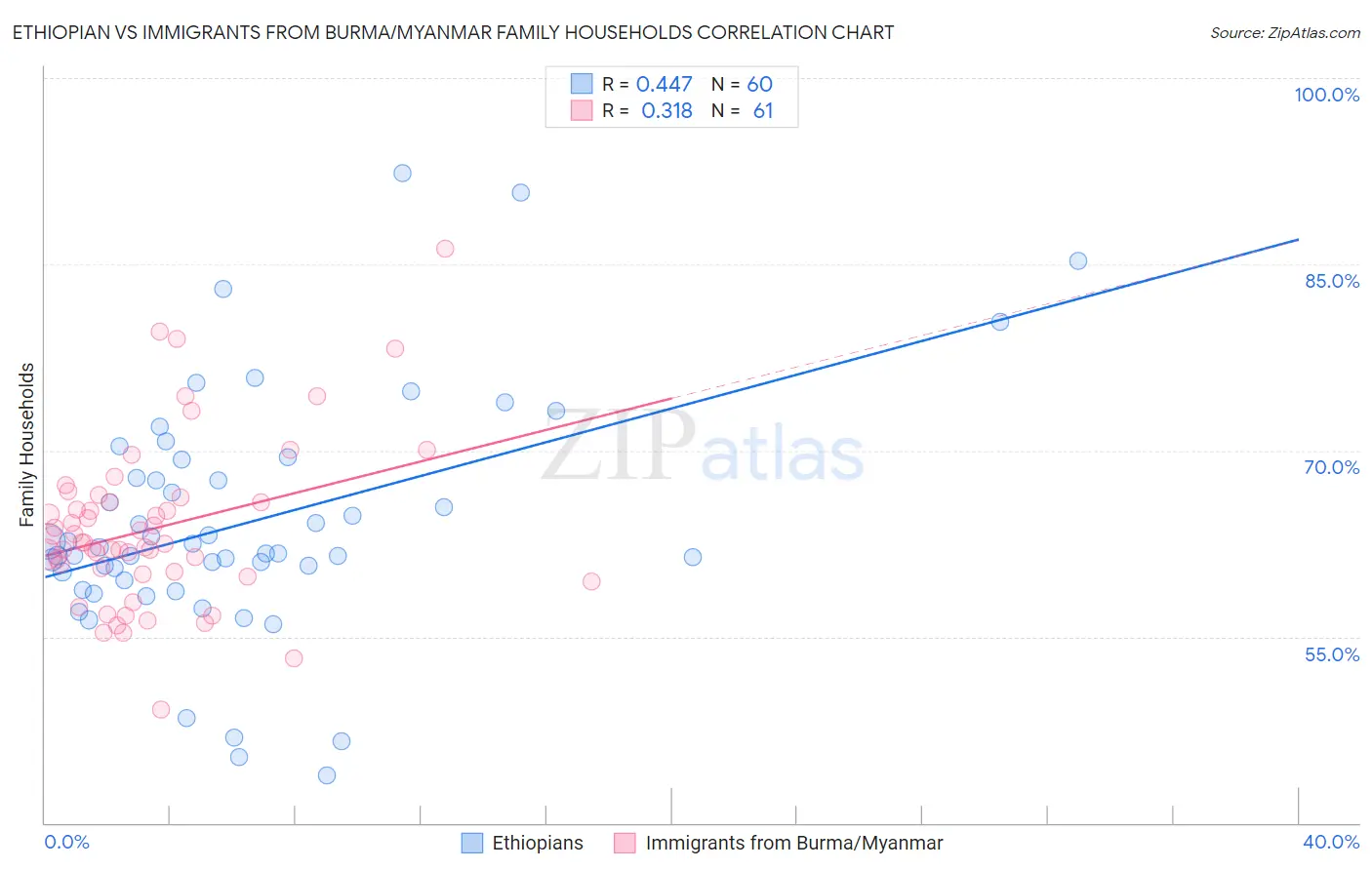 Ethiopian vs Immigrants from Burma/Myanmar Family Households