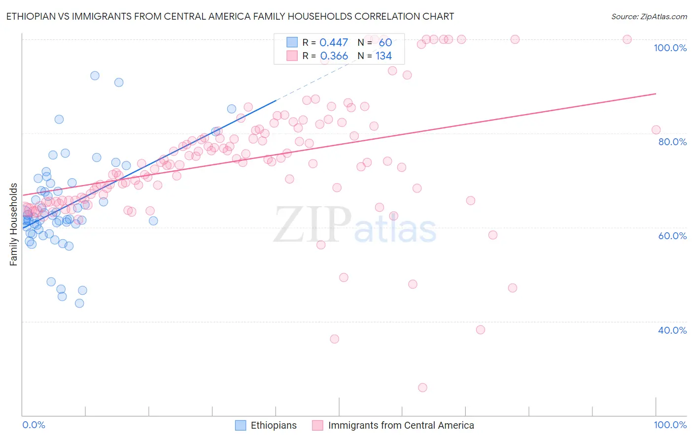 Ethiopian vs Immigrants from Central America Family Households