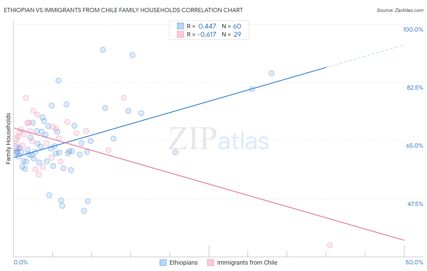 Ethiopian vs Immigrants from Chile Family Households