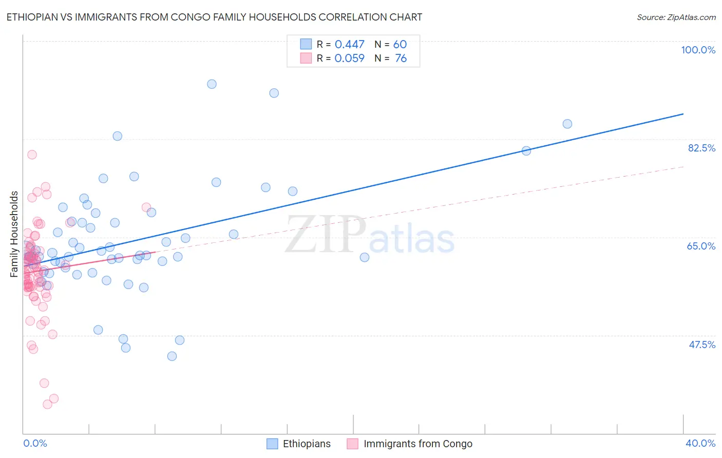 Ethiopian vs Immigrants from Congo Family Households