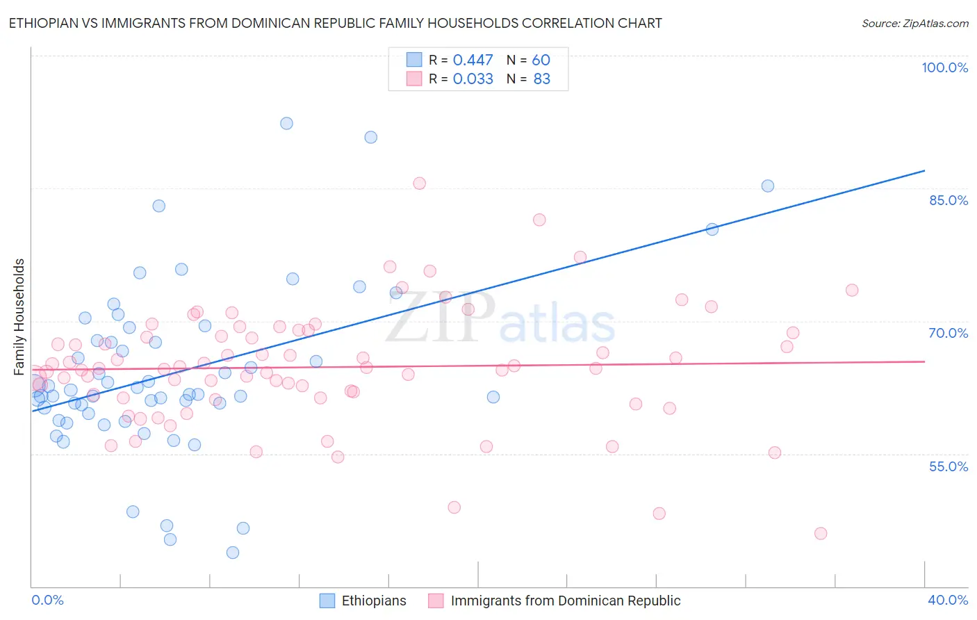 Ethiopian vs Immigrants from Dominican Republic Family Households
