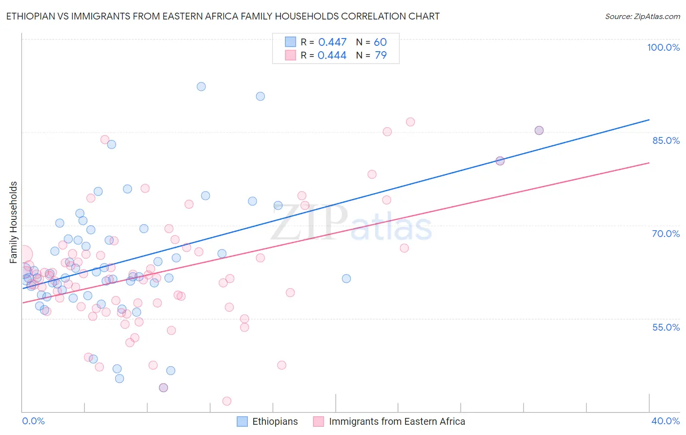 Ethiopian vs Immigrants from Eastern Africa Family Households