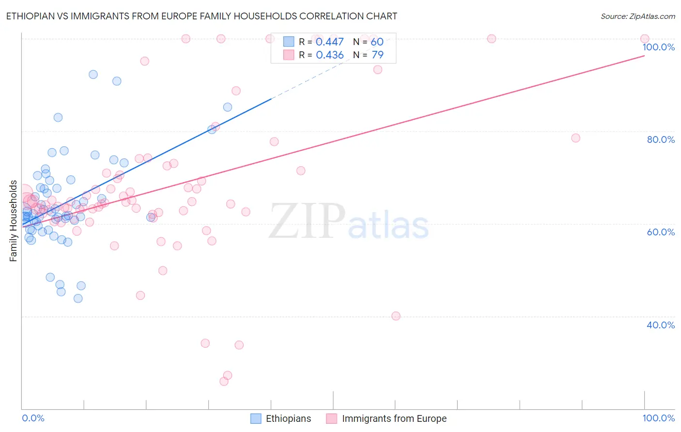 Ethiopian vs Immigrants from Europe Family Households