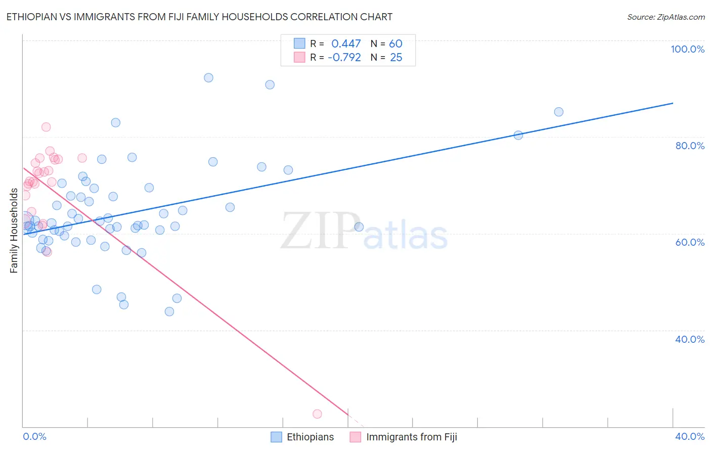 Ethiopian vs Immigrants from Fiji Family Households