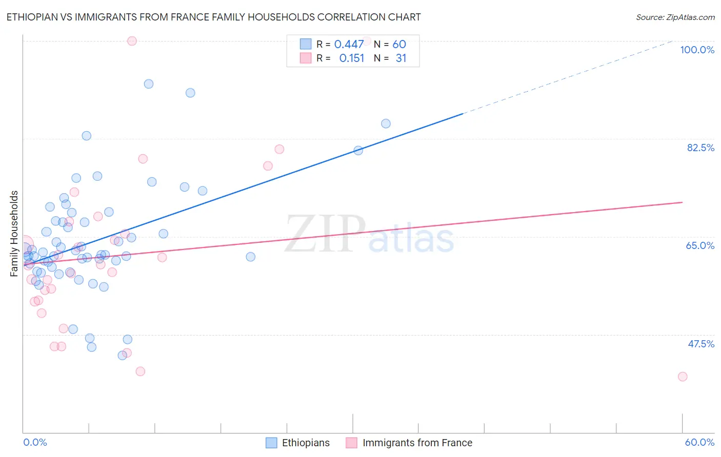 Ethiopian vs Immigrants from France Family Households