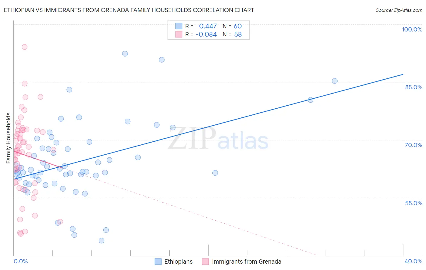 Ethiopian vs Immigrants from Grenada Family Households