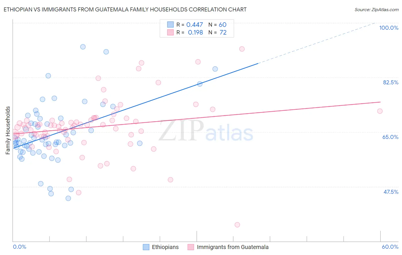 Ethiopian vs Immigrants from Guatemala Family Households