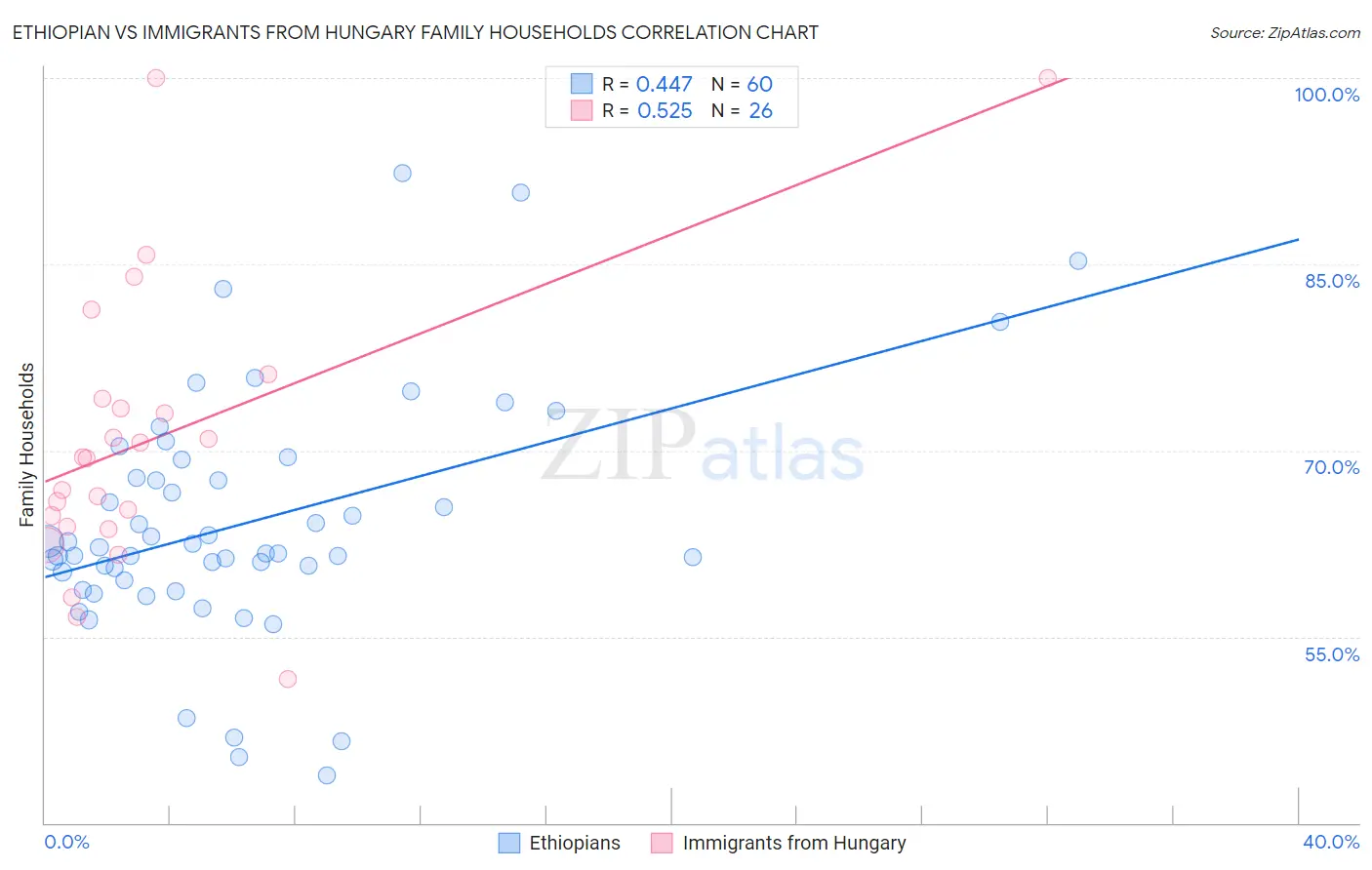 Ethiopian vs Immigrants from Hungary Family Households