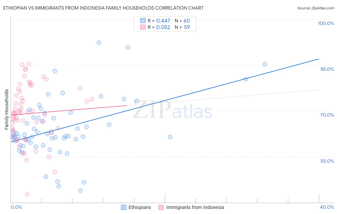 Ethiopian vs Immigrants from Indonesia Family Households