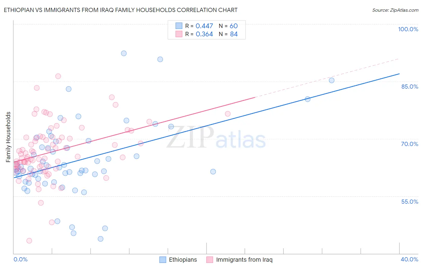 Ethiopian vs Immigrants from Iraq Family Households