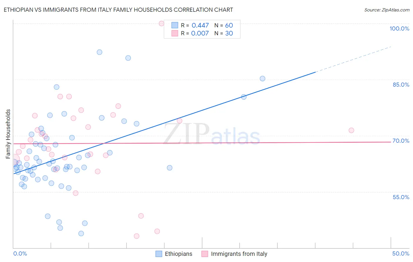 Ethiopian vs Immigrants from Italy Family Households