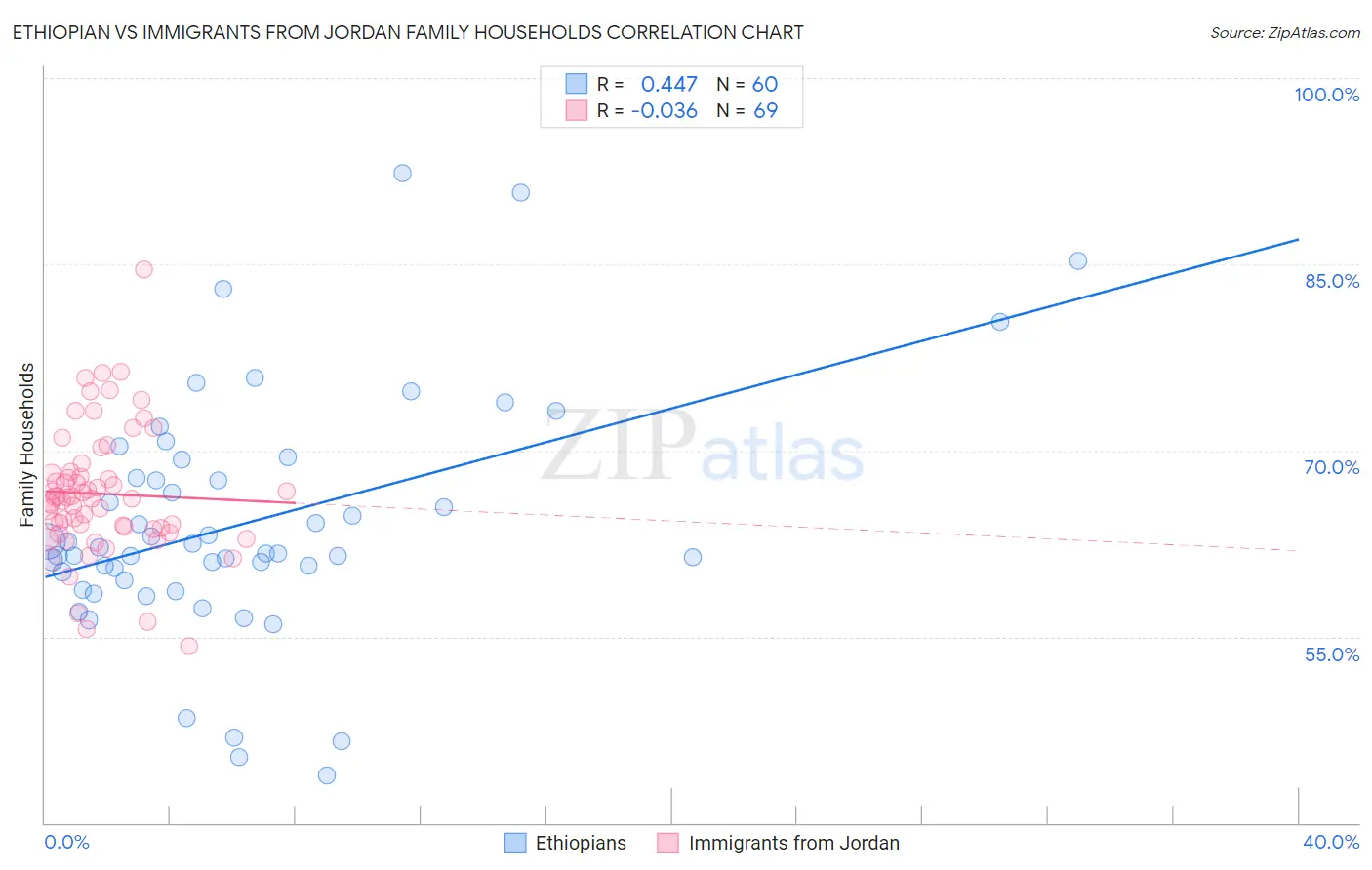 Ethiopian vs Immigrants from Jordan Family Households