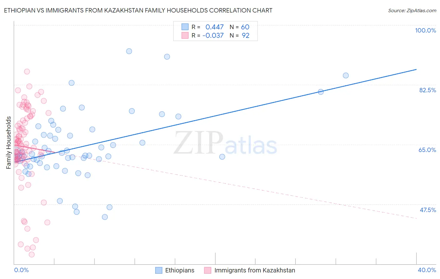 Ethiopian vs Immigrants from Kazakhstan Family Households