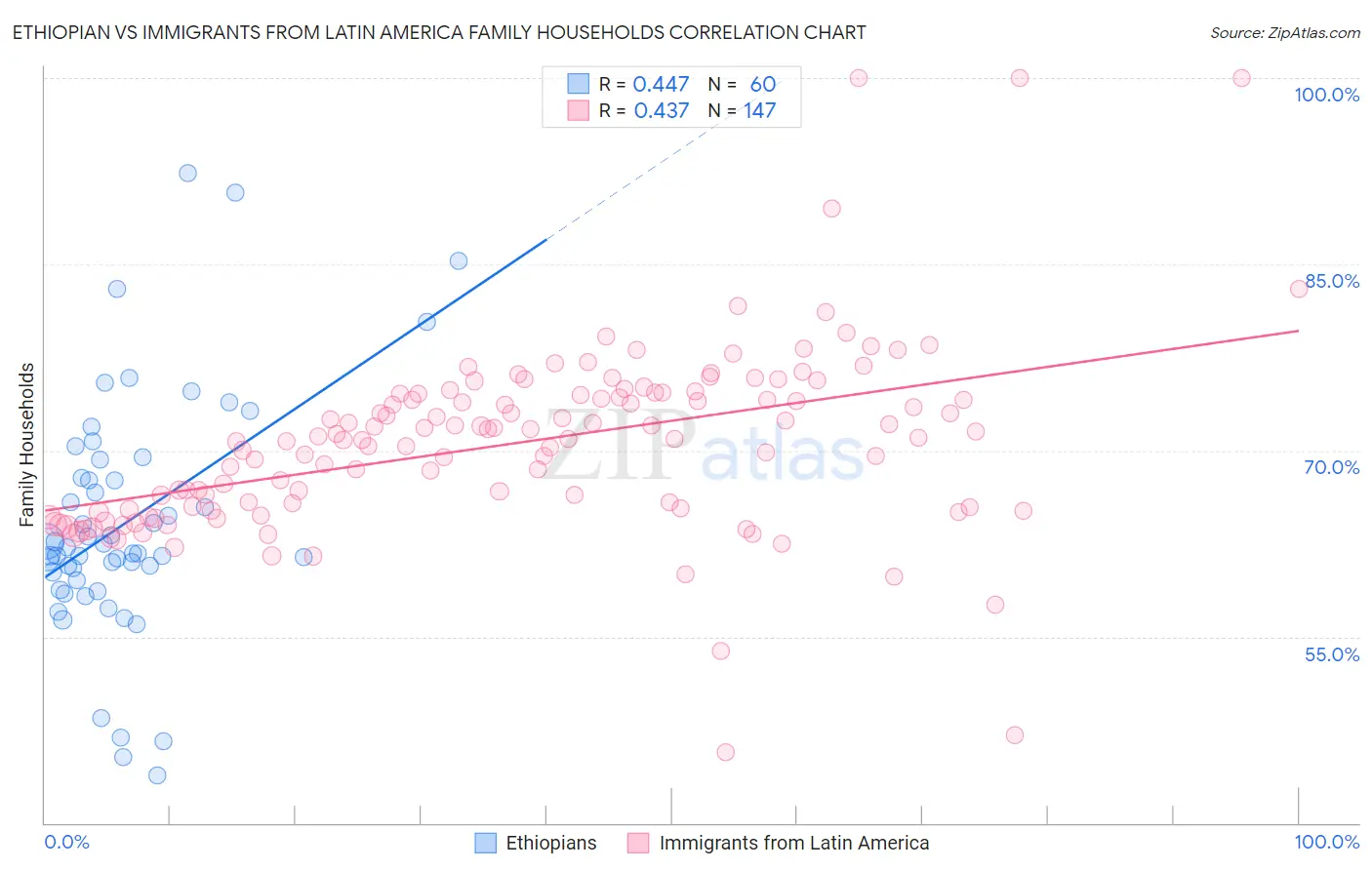 Ethiopian vs Immigrants from Latin America Family Households