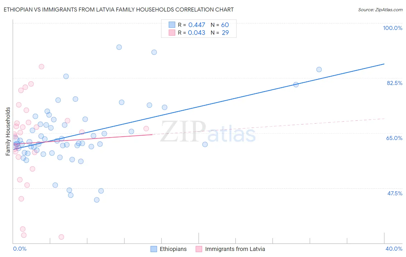 Ethiopian vs Immigrants from Latvia Family Households