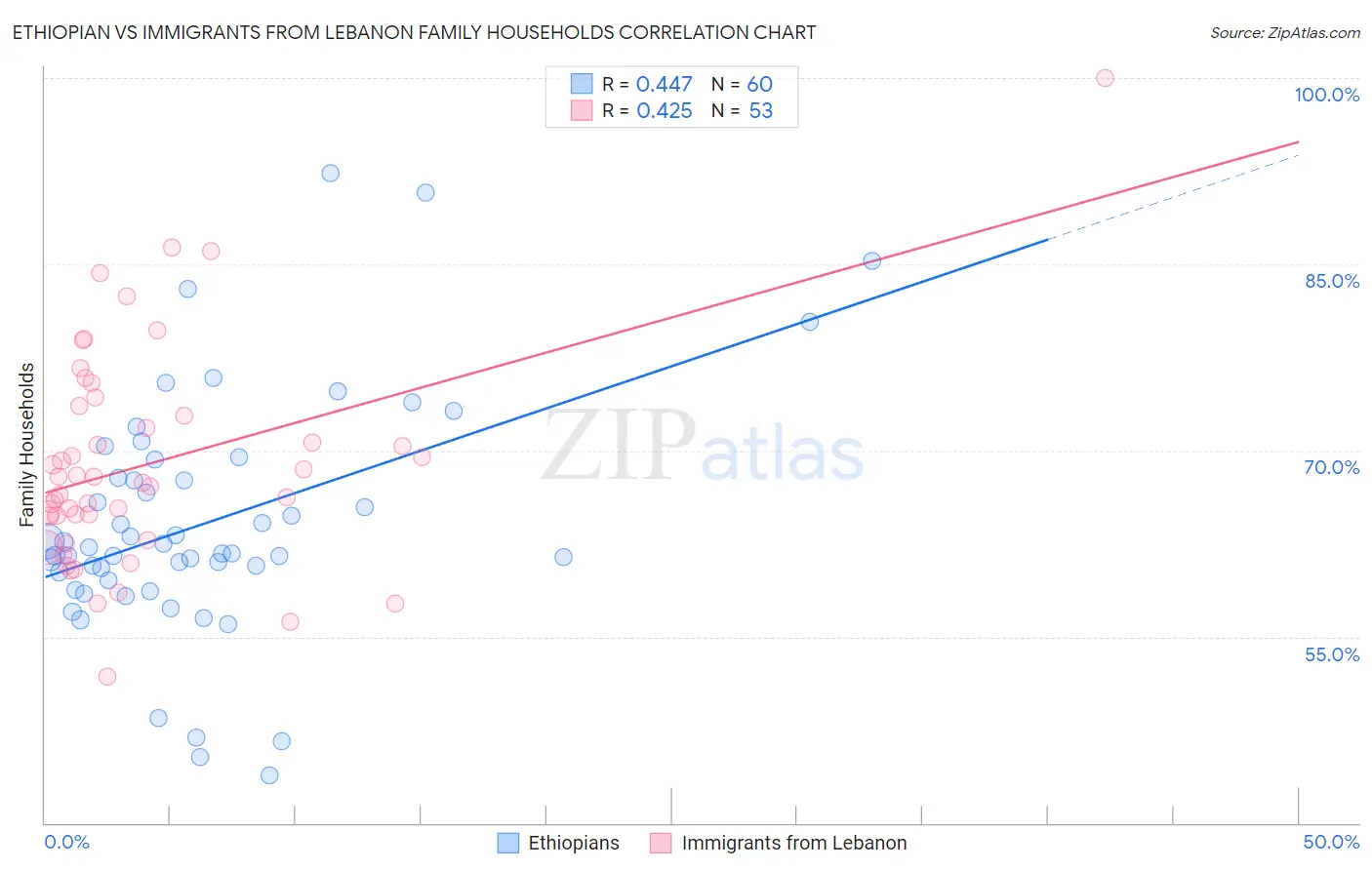 Ethiopian vs Immigrants from Lebanon Family Households