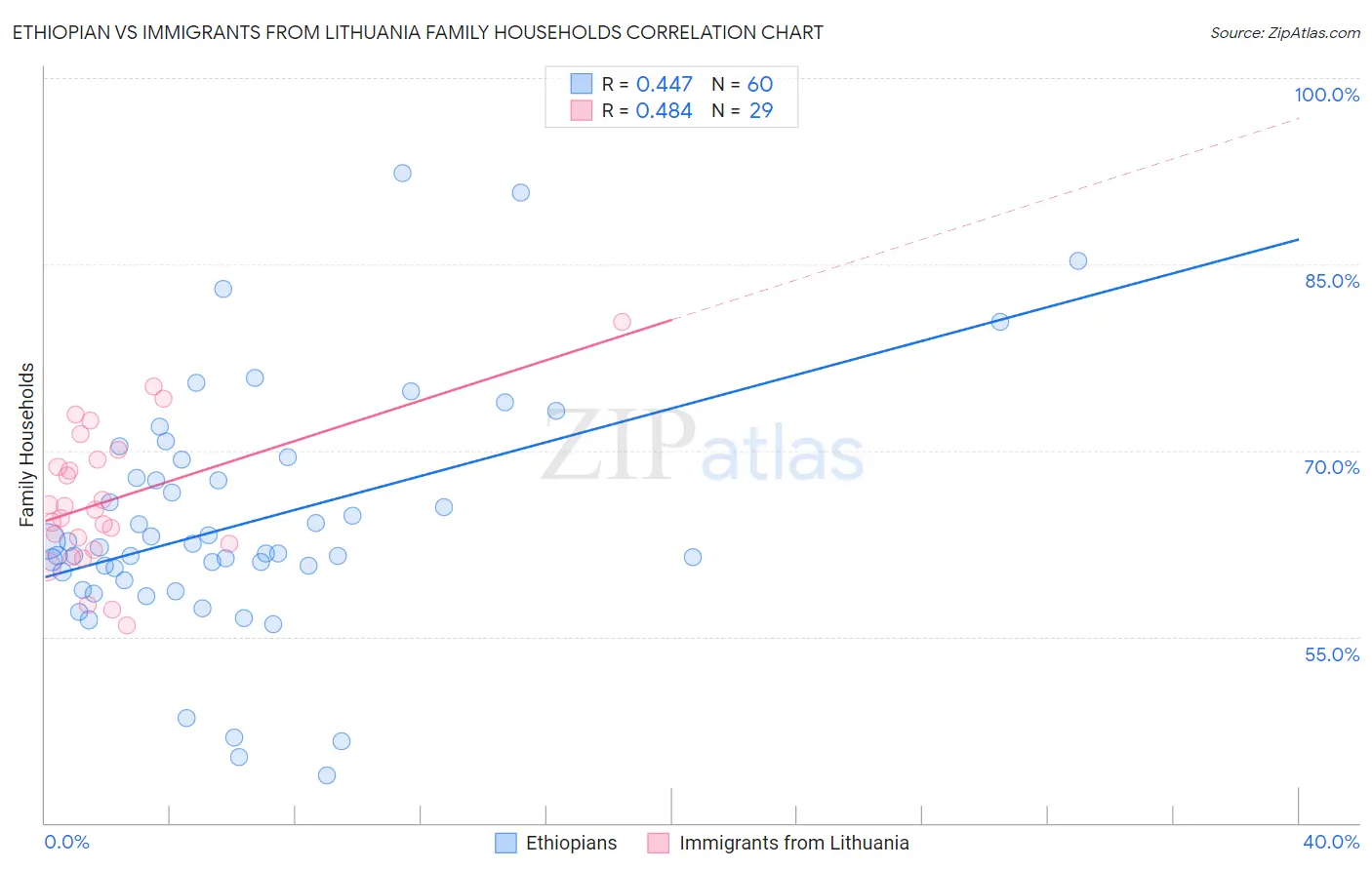 Ethiopian vs Immigrants from Lithuania Family Households