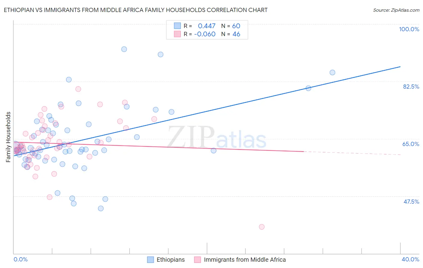Ethiopian vs Immigrants from Middle Africa Family Households