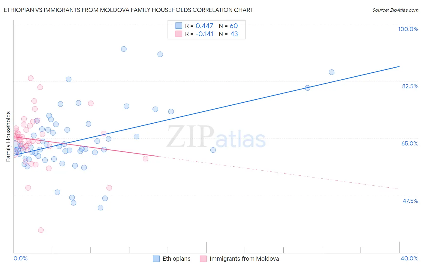 Ethiopian vs Immigrants from Moldova Family Households