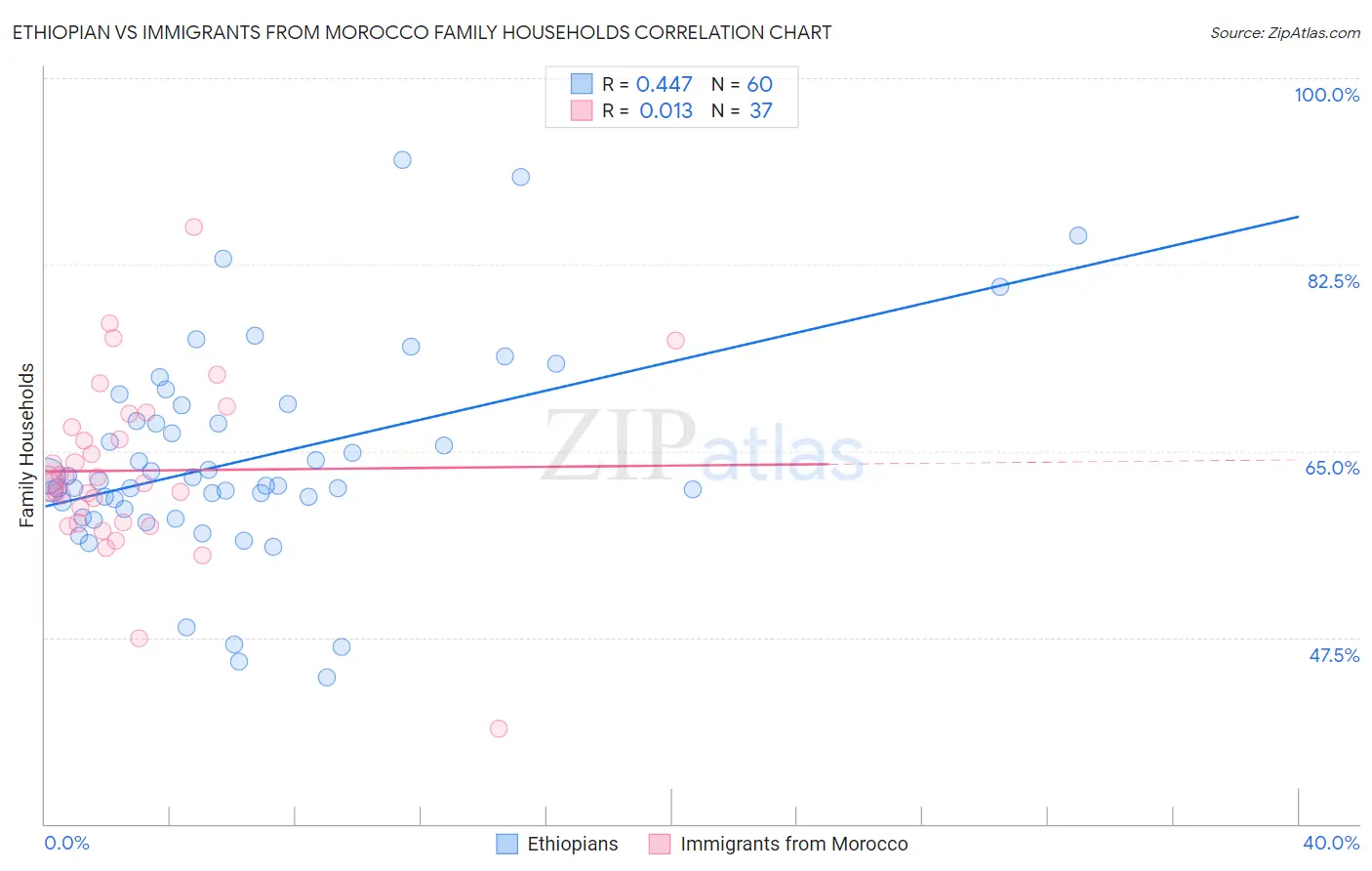 Ethiopian vs Immigrants from Morocco Family Households