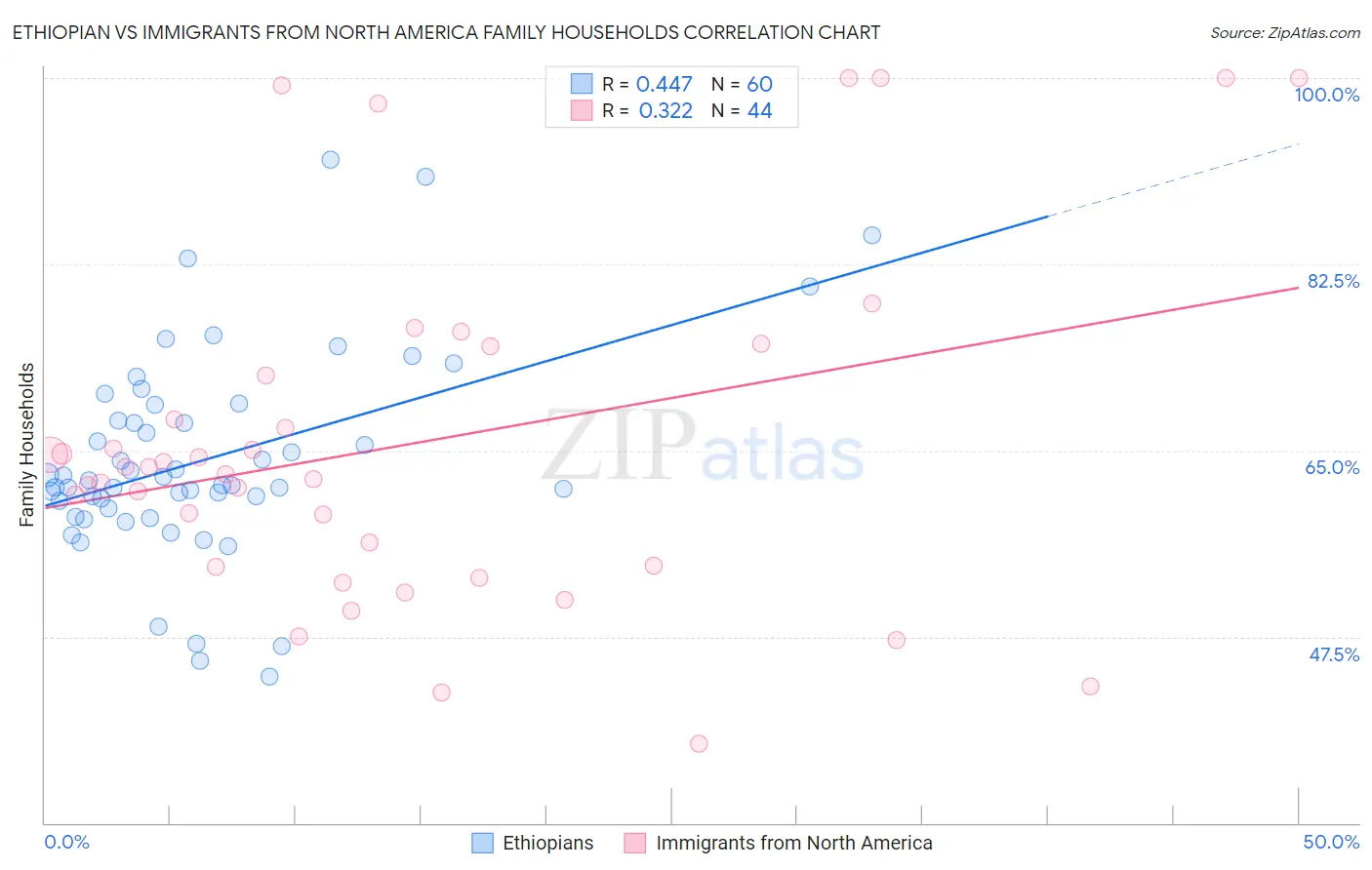 Ethiopian vs Immigrants from North America Family Households