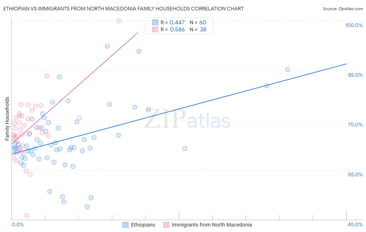 Ethiopian vs Immigrants from North Macedonia Family Households