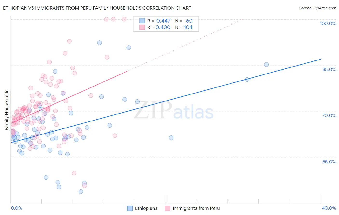 Ethiopian vs Immigrants from Peru Family Households