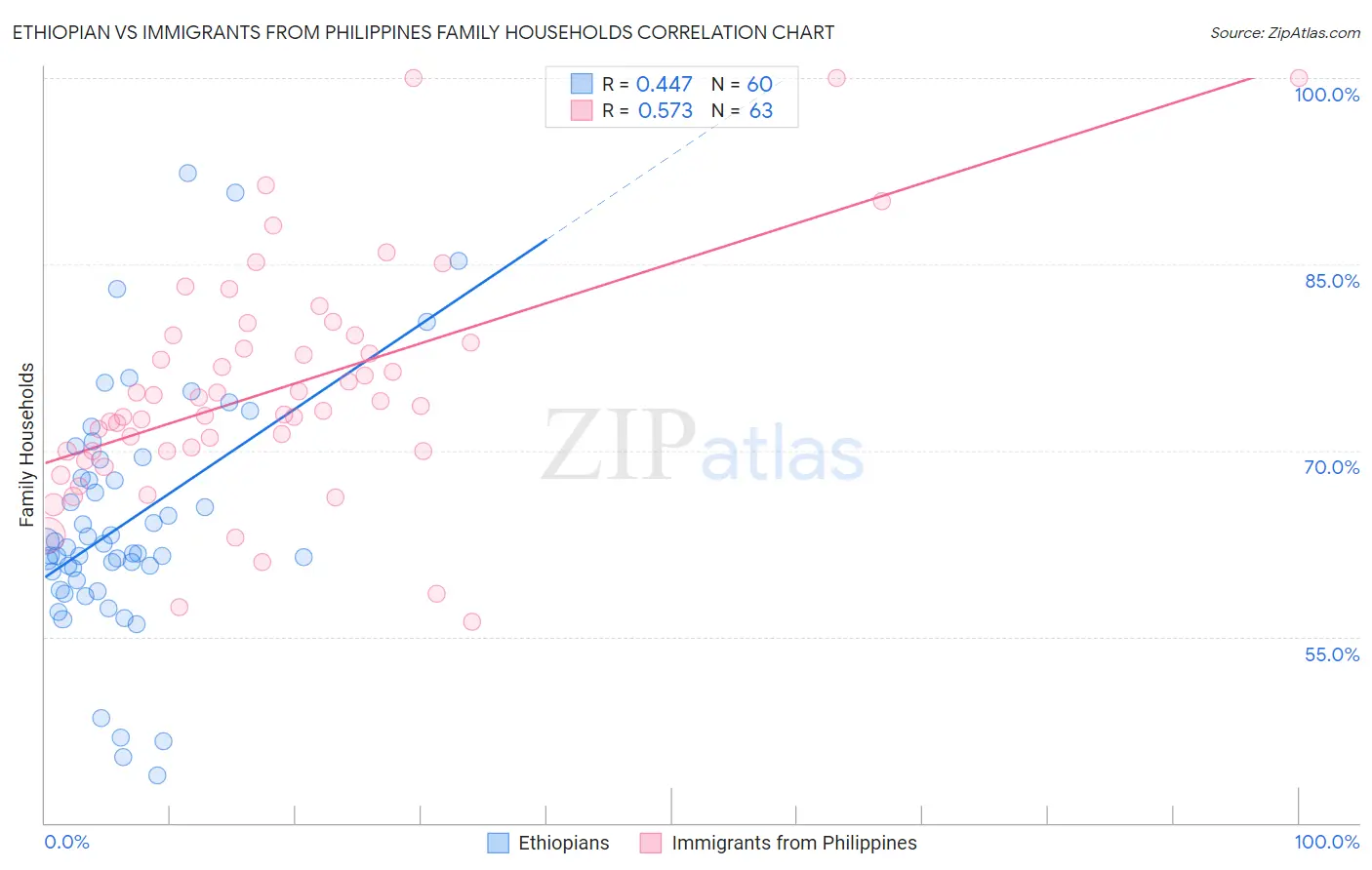 Ethiopian vs Immigrants from Philippines Family Households