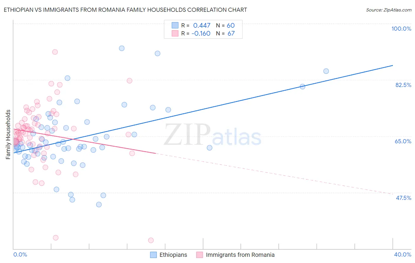 Ethiopian vs Immigrants from Romania Family Households