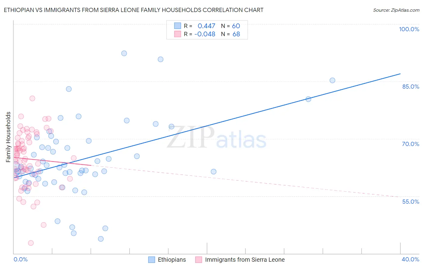 Ethiopian vs Immigrants from Sierra Leone Family Households