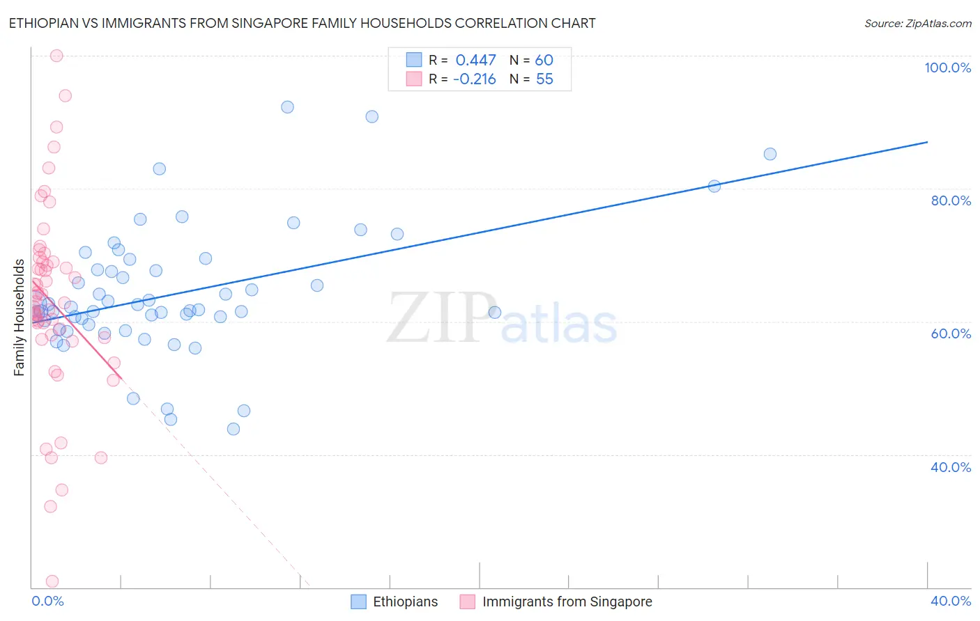 Ethiopian vs Immigrants from Singapore Family Households