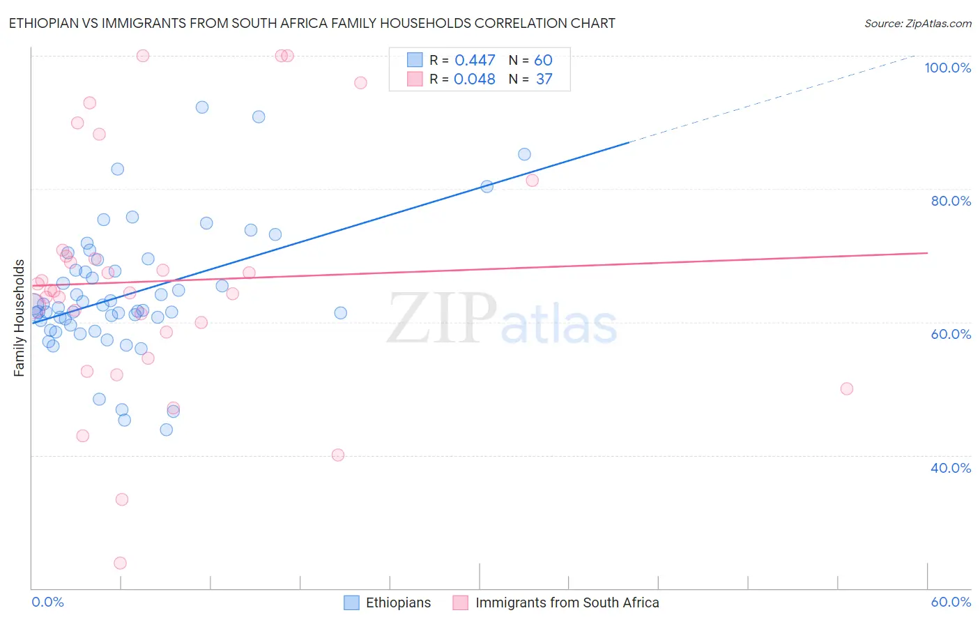 Ethiopian vs Immigrants from South Africa Family Households