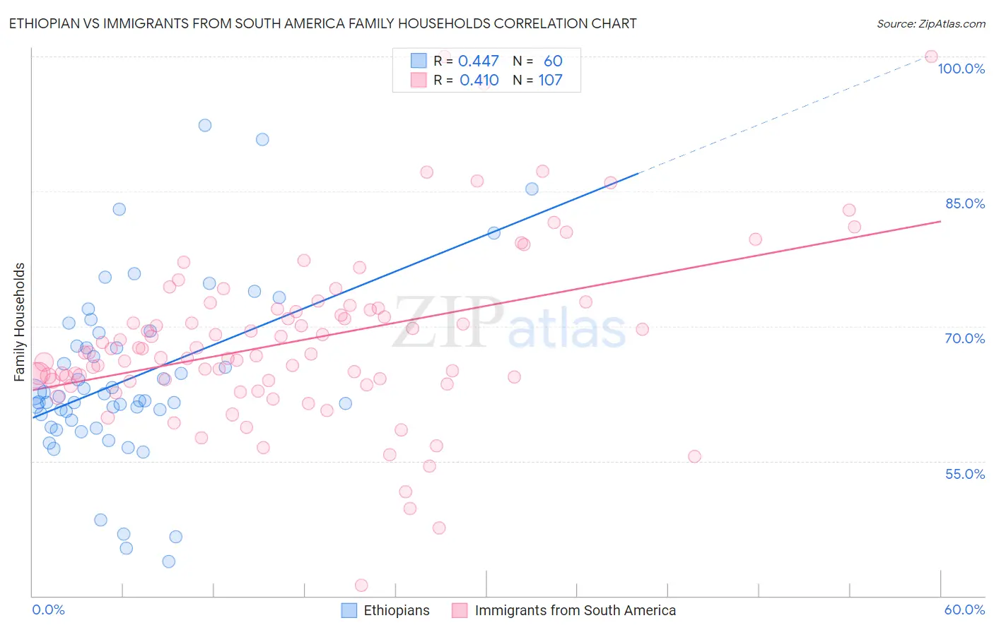 Ethiopian vs Immigrants from South America Family Households