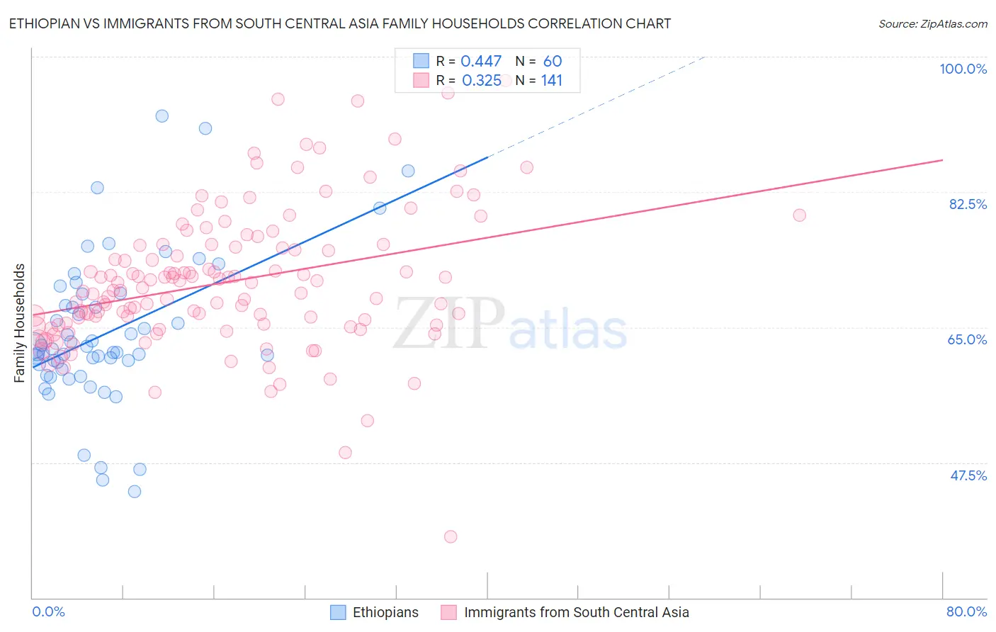 Ethiopian vs Immigrants from South Central Asia Family Households