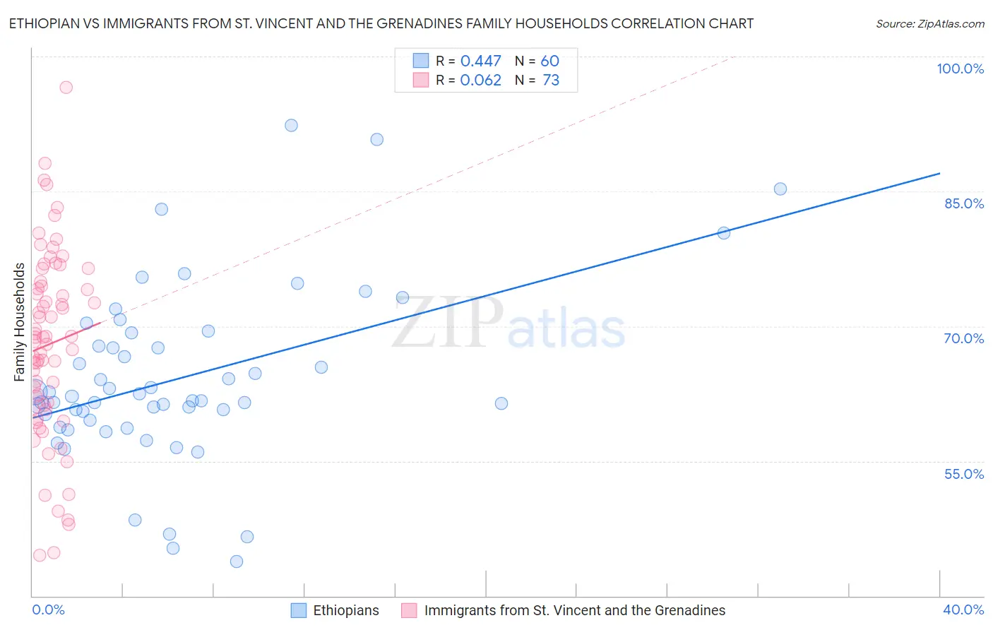 Ethiopian vs Immigrants from St. Vincent and the Grenadines Family Households